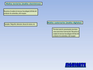 Necesitan el empleo de técnicas (tecnologías) del lado del
productor de contenidos y del receptor.




 Ejemplos: Telegrafía, televisión, discos de música, etc.

                                                             Permiten tanto la comunicación sincrónica
                                                             como asincrónica (interacción). Necesitan el
                                                             empleo de técnicas (tecnologías) del lado del
                                                             productor de contenidos y del receptor
 