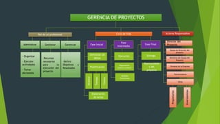 GERENCIA DE PROYECTOS
Rol de un profesional
Administrar Gestionar Gerenciar
- Organizar
- Ejecutar
actividades
- Tomar
decisiones
-Definir
Objetivos y
Resultados
-Recursos
necesarios
para la
ejecución del
proyecto.
Ciclo de Vida
Fase Inicial
Fase
Intermedia
Fase Final
Definición de
Metas
Planificación
Elaboración
de Actas
Alcance
Tiempo
Costos
Ejecución Entrega
Seguimiento
control y avance
Medidas
Correctivas
Oportunidade
s del
proyecto
Actores Responsables
Director del
Proyecto
Equipo de Dirección del
proyecto
Miembros del Equipo del
Proyecto
Personal de la Empresa
Patrocinadores
Otros
Propietarios
Inversionistas
 