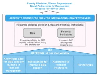 Building Up Capacity for SME Development | PPT