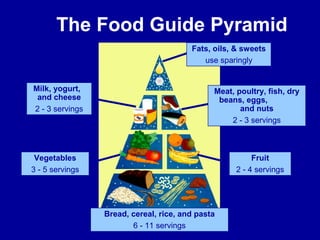 The Food Guide Pyramid 
Meat, poultry, fish, dry 
beans, eggs, 
and nuts 
2 - 3 servings 
Fruit 
2 - 4 servings 
Milk, yogurt, 
and cheese 
2 - 3 servings 
Vegetables 
3 - 5 servings 
Fats, oils, & sweets 
use sparingly 
Bread, cereal, rice, and pasta 
6 - 11 servings 
 