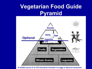 Vegetarian Food Guide 
Pyramid 
Sweets 
Dairy Eggs 
Vegetable 
Oils 
Nuts and Seeds 
Fruits Vegetables 
Whole Grains Legumes 
Optional 
A reliable source of vit. B12 should be included if no eggs or dairy are consumed. 
 