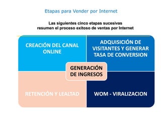 Las siguientes cinco etapas sucesivas
resumen el proceso exitoso de ventas por Internet
CREACIÓN DEL CANAL
ONLINE
ADQUISICIÓN DE
VISITANTES Y GENERAR
TASA DE CONVERSION
RETENCIÓN Y LEALTAD WOM - VIRALIZACION
GENERACIÓN
DE INGRESOS
Etapas para Vender por Internet
 