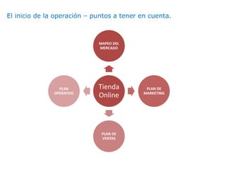 Tienda
Online
MAPEO DEL
MERCADO
PLAN DE
MARKETING
PLAN DE
VENTAS
PLAN
OPERATIVO
El inicio de la operación – puntos a tener en cuenta.
 