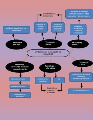 LA TECNOLOGIA Y SUS MULTIPLES
RELACIONES
Tecnología e
informática
Tecnología
y técnica
Tecnología y
diseño
Tecnología,
innovación, invención
y descubrimiento
Tecnología y
ciencia
Tecnología
y ética
habilidad para el hacer y el
saber-hacer
introducir cambios
proceso inexistente
HACIA LA HUMANIDAD
entender el
mundo
natural
modifica el
mundo para
satisfacer
necesidades
Construcción de
conocimiento
desarrollo de procesos
cognitivos, creativos, crítico -
valorativos y transformadores
solucionar
problemas y
satisfacer
necesidades
hallazgo de un
fenómeno
Relación con el acceso
equitativo
Productos y serviciosTICconocimientos
científicos
Desarrollo de
proyectos y
actividades
 