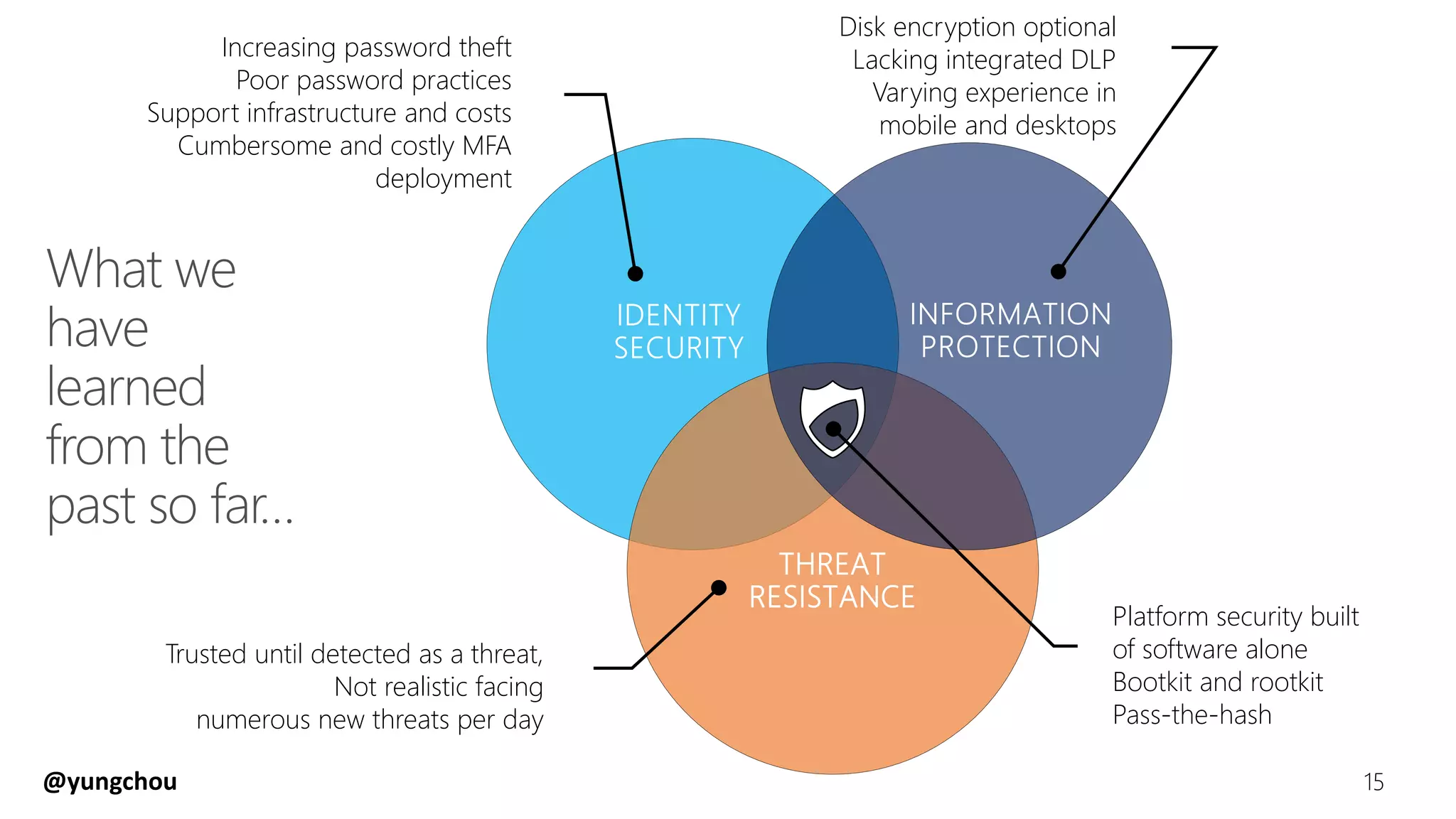 THREAT
RESISTANCE
Increasing password theft
Poor password practices
Support infrastructure and costs
Cumbersome and costly MFA
deployment
Disk encryption optional
Lacking integrated DLP
Varying experience in
mobile and desktops
Platform security built
of software alone
Bootkit and rootkit
Pass-the-hash
Trusted until detected as a threat,
Not realistic facing
numerous new threats per day
15@yungchou
 