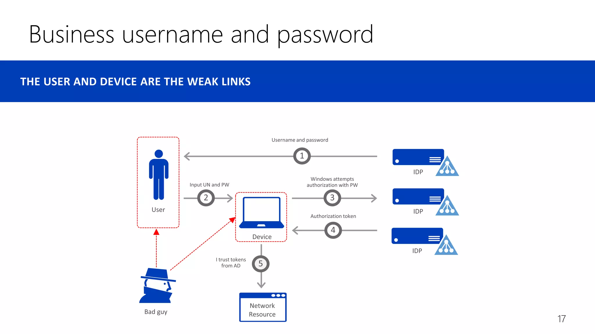 Business username and password
17
 
