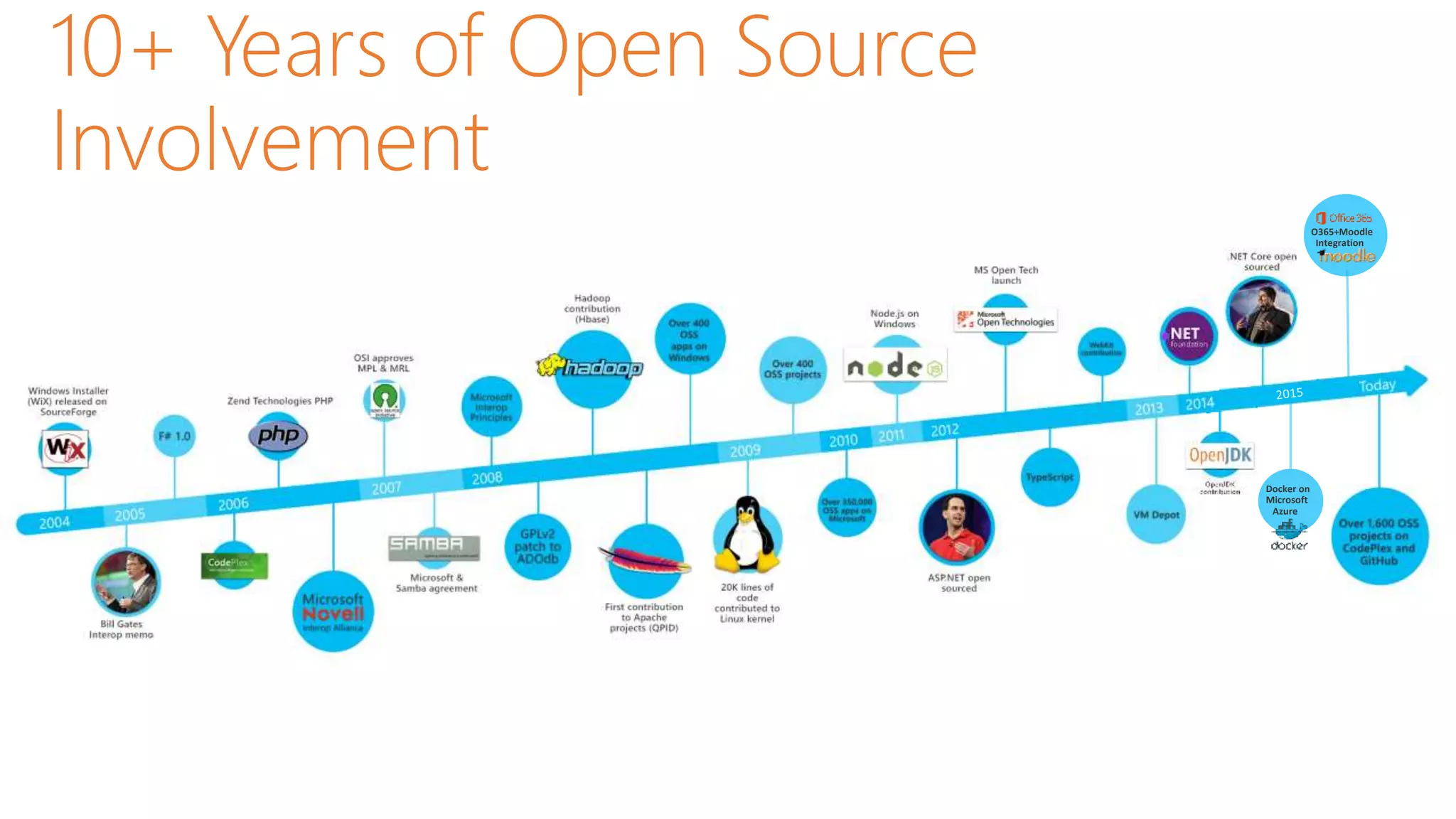 10+ Years of Open Source
Involvement
Docker on
Microsoft
Azure
O365+Moodle
Integration
 