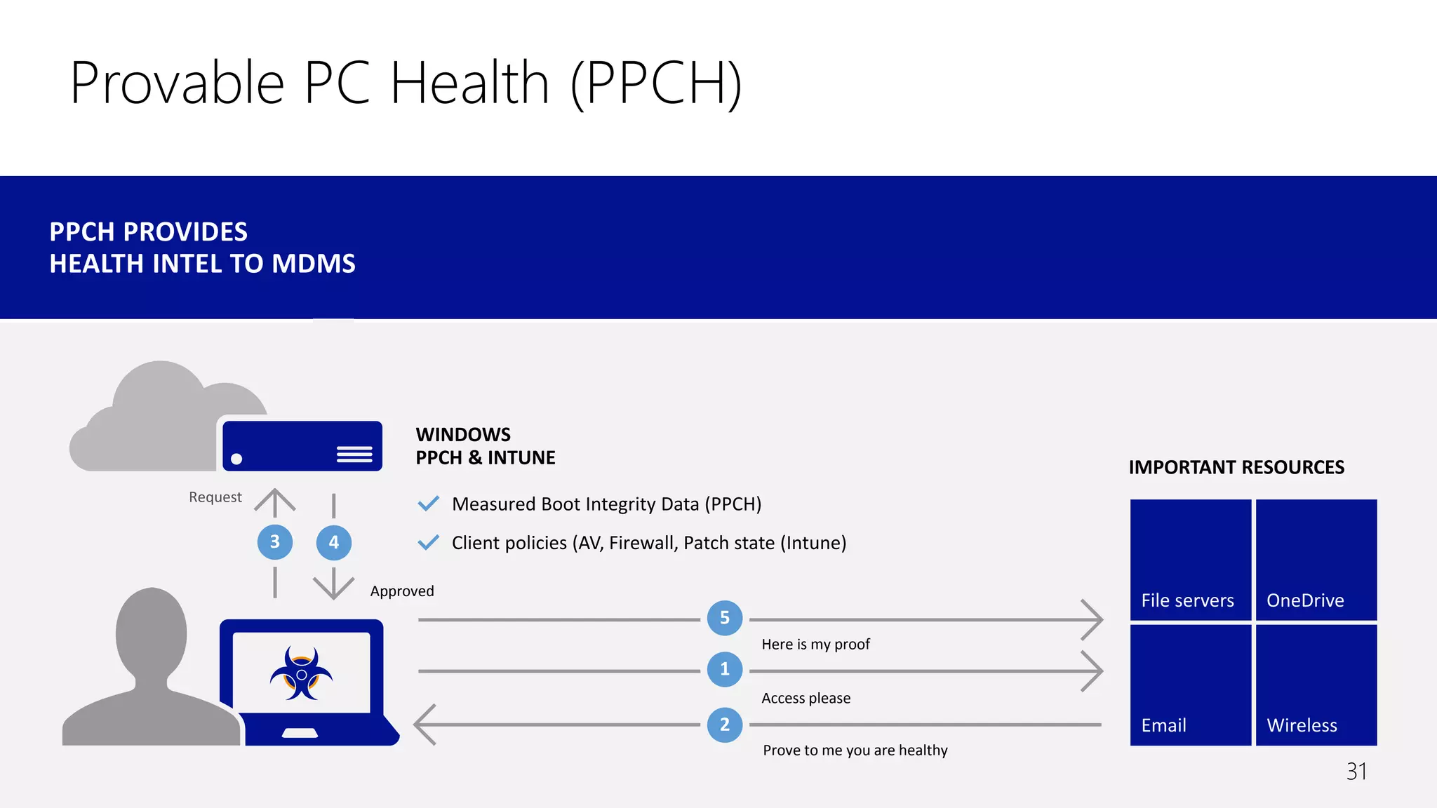 Prove to me you are healthy
IMPORTANT RESOURCES
WINDOWS
PPCH & INTUNE
Measured Boot Integrity Data (PPCH)
Client policies (AV, Firewall, Patch state (Intune)
Here is my proof
Access please
Provable PC Health (PPCH)
Approved
31
 
