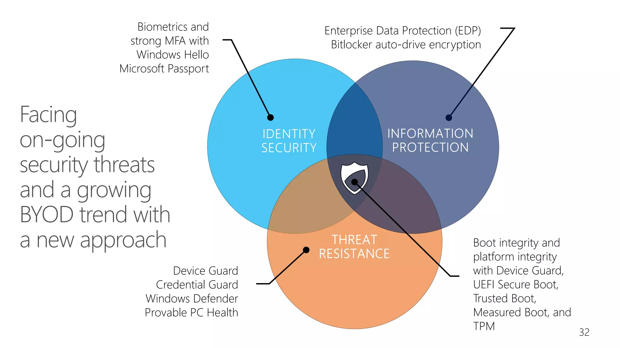 THREAT
RESISTANCE
Biometrics and
strong MFA with
Windows Hello
Microsoft Passport
Enterprise Data Protection (EDP)
Bitlocker auto-drive encryption
Device Guard
Credential Guard
Windows Defender
Provable PC Health
Boot integrity and
platform integrity
with Device Guard,
UEFI Secure Boot,
Trusted Boot,
Measured Boot, and
TPM 32
 