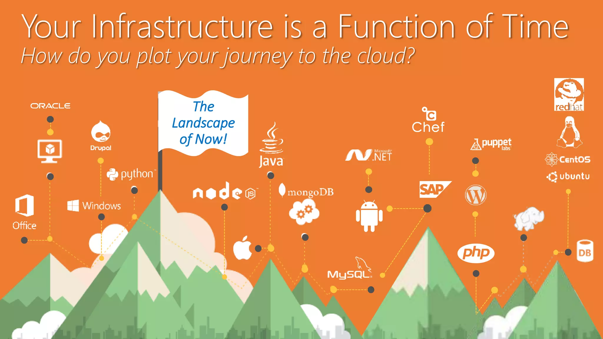 Your Infrastructure is a Function of Time
How do you plot your journey to the cloud?
The
Landscape
of Now!
 