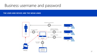 Business username and password
17
 