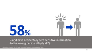 58%
?
Source: Stroz Friedberg, “On The Pulse: Information Security In American Business,” 2013
23
 