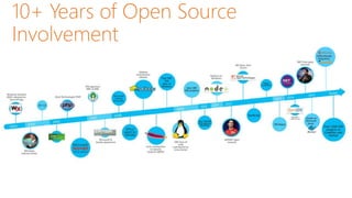 10+ Years of Open Source
Involvement
Docker on
Microsoft
Azure
O365+Moodle
Integration
 