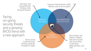 THREAT
RESISTANCE
Biometrics and
strong MFA with
Windows Hello
Microsoft Passport
Enterprise Data Protection (EDP)
Bitlocker auto-drive encryption
Device Guard
Credential Guard
Windows Defender
Provable PC Health
Boot integrity and
platform integrity
with Device Guard,
UEFI Secure Boot,
Trusted Boot,
Measured Boot, and
TPM 32
 