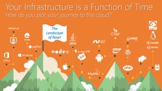 Your Infrastructure is a Function of Time
How do you plot your journey to the cloud?
The
Landscape
of Now!
 