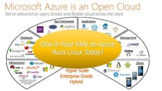 +Hundreds of community
supported images on
VM Depot
SQL Server
Microsoft Azure is an Open Cloud
We’ve delivered an open, broad, and flexible cloud across the stack
Web App Gallery
Dozens of .NET & PHP
CMS and Web apps
Microsoft Azure
One in Four VMs on Azure
Runs Linux Today!
 