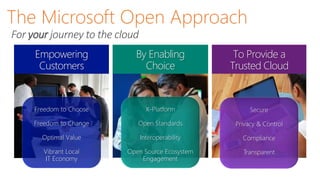 The Microsoft Open Approach
For your journey to the cloud
Empowering
Customers
By Enabling
Choice
To Provide a
Trusted Cloud
Freedom to Choose
Freedom to Change
Optimal Value
Vibrant Local
IT Economy
X-Platform
Open Standards
Interoperability
Open Source Ecosystem
Engagement
Secure
Privacy & Control
Compliance
Transparent
 