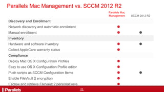 25
Parallels Mac Management vs. SCCM 2012 R2
Parallels Mac
Management SCCM 2012 R2
Discovery and Enrollment
Network discovery and automatic enrollment 
Manual enrollment  
Inventory
Hardware and software inventory  
Collect AppleCare warranty status 
Compliance
Deploy Mac OS X Configuration Profiles 
Easy to use OS X Configuration Profile editor 
Push scripts as SCCM Configuration Items  
Enable FileVault 2 encryption 
Escrow and retrieve FileVault 2 personal keys 
 