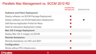 26
Parallels Mac Management vs. SCCM 2012 R2
Parallels Mac
Management SCCM 2012 R2
Software and Patch Deployment
Deploy software via SCCM Package Deployment 
Deploy software via SCCM Application Deployment  
Self-Service Application Portal for Macs 
Silent & interactive deployment modes 
Mac OS X Image Deployment
Deploy Mac OS X images via SCCM 
Remote Assistance
Remote Assistance via VNC and SSH 
Configuration
Works without PKI infrastructure 
 