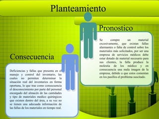 Planteamiento
                                               Pronostico
                                               Se       compre         un      material
                                               excesivamente, que existan fallas
                                               alarmantes o falta de control sobre los
                                               materiales más solicitados, por ser una
                                               empresa de servicios médicos debe
Consecuencia                                   estar dotado de material necesario para
                                               sus clientes, la falla produce la
                                               molestia de los médico y en
Deficiencias y fallas que presenta en el       consecuencia una mala imagen de la
manejo y control del inventario, las           empresa, debido a que estos comentan
cuales no permiten determinar la               en los pasillos el problema suscitado.
situación real del inventarios en forma
oportuna, lo que trae como consecuencia
el desconocimiento por parte del personal
encargado del almacén de las cantidades
y tipo de materiales medico quirúrgicos
que existen dentro del área, a su vez no
se tienen una adecuada información de
las fallas de los materiales en tiempo real.
 