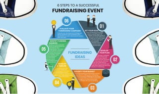 SET YOUR GOAL
Every fundraising campaign
needs a specific goal. Set
realistic, achievable goals to
raise your funds! Determine
a clear set of action steps
to achieve each goal
and establish
detailed ways to
measure your
benchmarks.
01
DEVELOP
YOUR PLAN
Develop a detailed
plan to know how
much you need to
raise the fund, and from
what sources, and how
you do it. Plan time to
consult with your team and
train them about the part they
will play in fundraising.
02
Financial tracking and planning is one key
ingredient to making your fundraising
event a success. Mapping out all of your
expenses helps you build a reasonable
budget to cut costs and remain
profitable with your fundraising.
03
Fundraising calendar
comes in handy! The
fundraising plan’s timeline
can be developed into an
annual fundraising calendar that
details your organization’s years’
worth of activities.
04
Identify as many potential
grant-funding sources as
possible for your
organization. You need
to prudently research
the primary sources
of funding: the public
sector (federal, state,
and local govern-
ment) and the
private sector
(foundations and
corporations).
05
Evaluate your development strategy and
gather feedback, both qualitative and
quantitative, to reach new levels of success
year over year.
$$ 06
FUNDRAISING
IDEAS
SOLIDIFY YOUR BUDGET
DEVELOP
A TIMELINE
IDENTIFY FUNDING
SOURCES
EVALUATE YOUR
FUNDRAISING CAMPAIGN
6 STEPS TO A SUCCESSFUL
FUNDRAISING EVENT
 