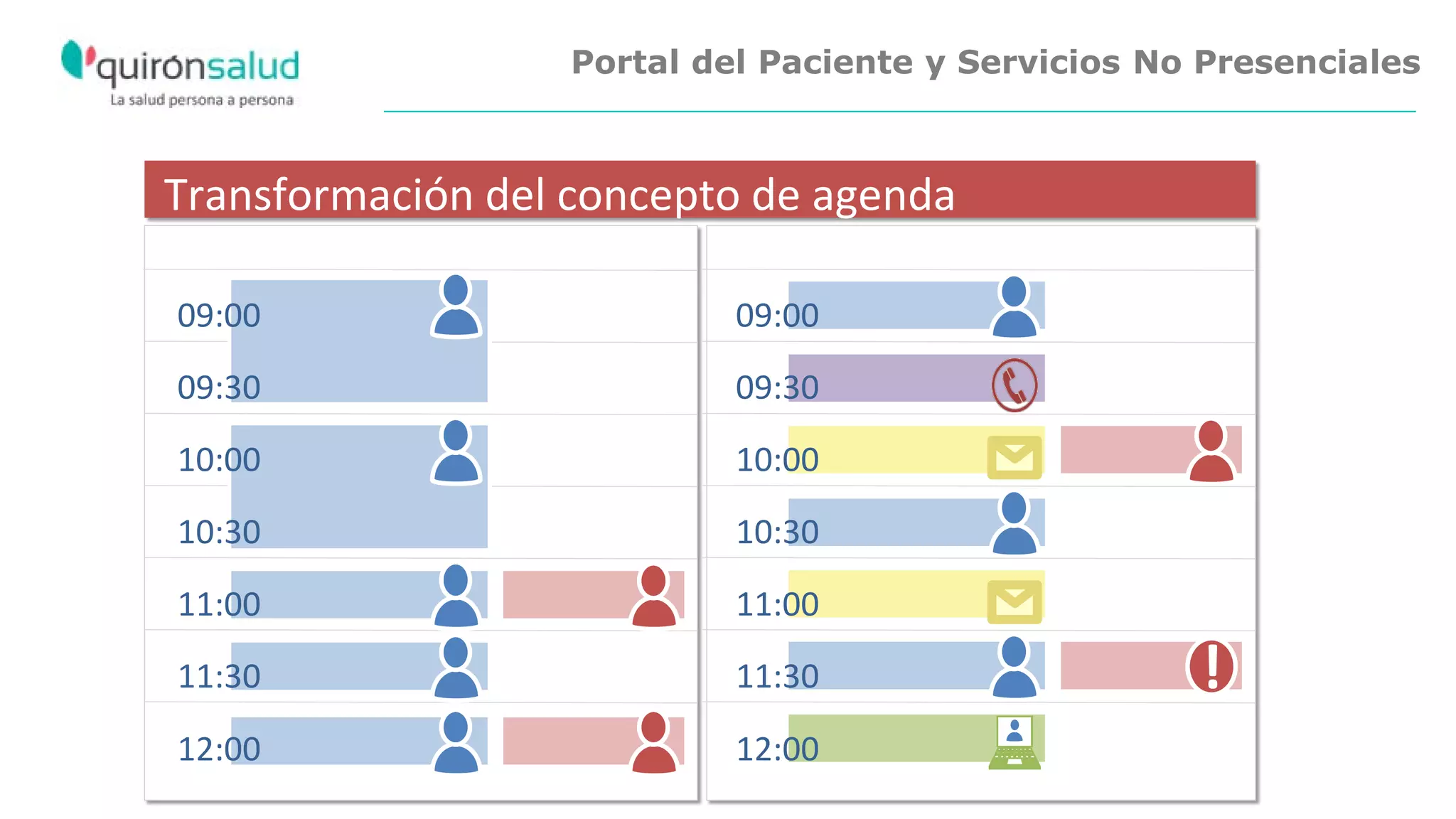 Portal del Paciente y Servicios No Presenciales
Transformación del concepto de agenda
09:00
09:30
10:00
10:30
11:00
11:30
12:00
!
09:00
09:30
10:00
10:30
11:00
11:30
12:00
 