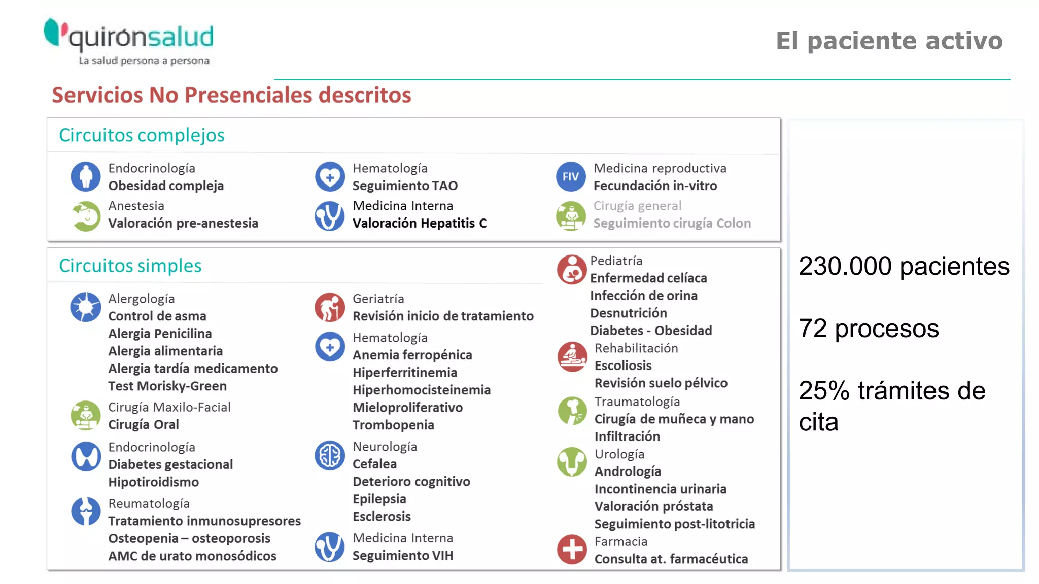 El paciente activo
230.000 pacientes
72 procesos
25% trámites de
cita
 