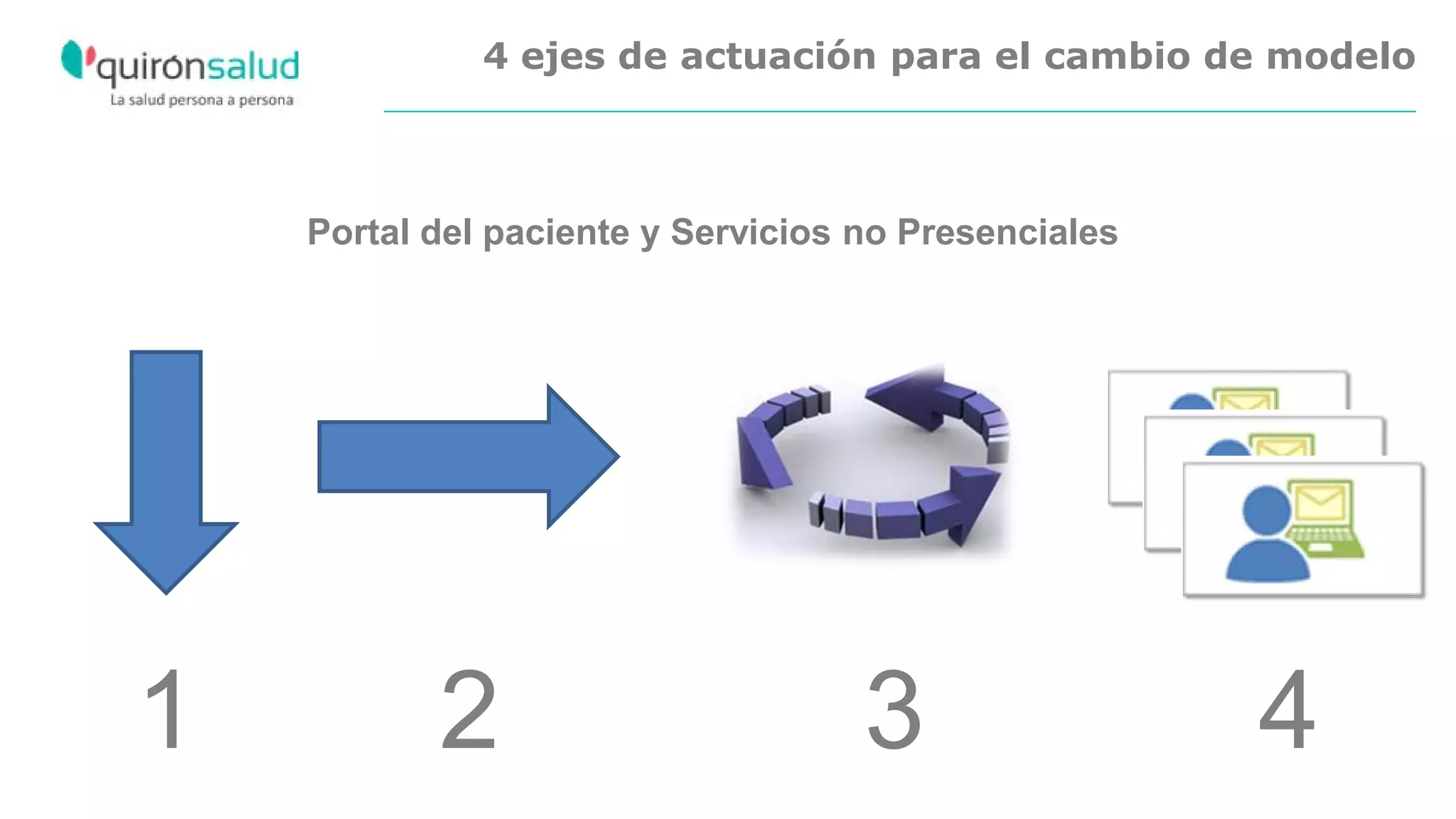 4 ejes de actuación para el cambio de modelo
1 2 3 4
Portal del paciente y Servicios no Presenciales
 