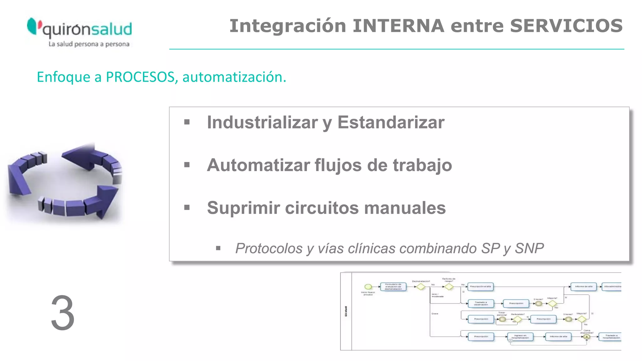 Integración INTERNA entre SERVICIOS
Enfoque a PROCESOS, automatización.
3
 Industrializar y Estandarizar
 Automatizar flujos de trabajo
 Suprimir circuitos manuales
 Protocolos y vías clínicas combinando SP y SNP
 