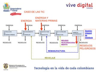 CASO DE LAS TIC

                                      ENERGIA Y
                    ENERGIA           MATERIAS PRIMAS
  ENERGIA                ENERGIA           ENERGIA                ENERGIA         ENERGIA


EXTRACCION            PROCESAMIENTO      MANUFACTURA         USO O CONSUMO
                                                                                              Gestión
                                                                                MANEJO
DE                    DE                 DE                  DE
                                                                                DE RESIDUOS
                                                                                              integral
MATERIAS PRIMAS       MATERIALES         PRODUCTOS           PRODUCTOS
                                                                                              de
                                                                                              residuos
                                                                     REUSO/
RESIDUOS          RESIDUOS            RESIDUOS         RESIDUOS      REACONDICIONA-     RESIDUOS
                                                                     MIENTO
                                                                                        RESIDUOS
                                                                                        PELIGROSOS
                                                   REMANUFACTURA


                                                 RECICLAJE
 