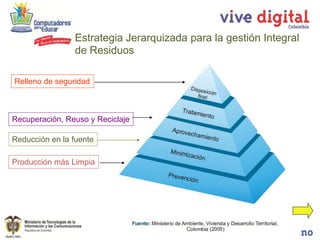 Estrategia Jerarquizada para la gestión Integral
                de Residuos

Relleno de seguridad



Recuperación, Reuso y Reciclaje

Reducción en la fuente

Producción más Limpia
 