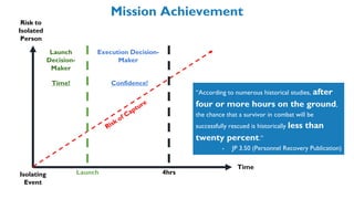 Mission Achievement
Risk to
Isolated
Person
4hrs
Isolating
Event
Time
“According to numerous historical studies, after
four or more hours on the ground,
the chance that a survivor in combat will be
successfully rescued is historically less than
twenty percent.”
- JP 3.50 (Personnel Recovery Publication)
Launch
Launch
Decision-
Maker
Execution Decision-
Maker
Time! Confidence!
 