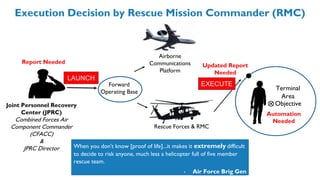 Execution Decision by Rescue Mission Commander (RMC)
Joint Personnel Recovery
Center (JPRC)
Combined Forces Air
Component Commander
(CFACC)
&
JPRC Director
Terminal
Area
Objective
Forward
Operating Base
Rescue Forces & RMC
Airborne
Communications
Platform
When you don't know [proof of life]...it makes it extremely difficult
to decide to risk anyone, much less a helicopter full of five member
rescue team.
- Air Force Brig Gen
Report Needed
Updated Report
Needed
Automation
Needed
LAUNCH
EXECUTE
 