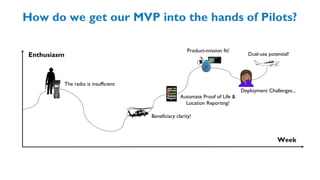 Week
Enthusiasm
How do we get our MVP into the hands of Pilots?
Product-mission fit!
Dual-use potential!
The radio is insufficient
Automate Proof of Life &
Location Reporting!
Beneficiary clarity!
Deployment Challenges...
 