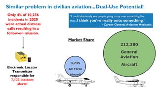 Similar problem in civilian aviation...Dual-Use Potential!
Only 4% of 10,236
incidents in 2020
were actual distress
calls resulting in a
follow-on mission.
212,380
General
Aviation
Aircraft
3,735
Air Force
Aircraft
“I could absolutely see people going crazy over something like
that...I think you’re really onto something.”
- Career General Aviation Mechanic
Electronic Locator
Transmitter
responsible for
7,133 incident
alerts!
Market Share
 