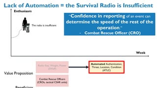 Value Proposition
The radio is insufficient
Radio Size, Weight, Power
(SWaP)
Week
Enthusiasm
Lack of Automation = the Survival Radio is Insufficient
Combat Rescue Officers
(CROs, tactical CSAR units)
Automated Authentication,
Threat, Location, Condition
(ATLC)
“Confidence in reporting of an event can
determine the speed of the rest of the
operation.”
- Combat Rescue Officer (CRO)
 
