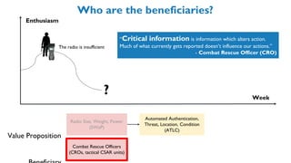 Value Proposition
Automated Authentication,
Threat, Location, Condition
(ATLC)
Radio Size, Weight, Power
(SWaP)
Combat Rescue Officers
(CROs, tactical CSAR units)
Week
Enthusiasm
Who are the beneficiaries?
“Critical information is information which alters action.
Much of what currently gets reported doesn’t influence our actions.”
- Combat Rescue Officer (CRO)
The radio is insufficient
?
 