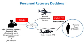 Personnel Recovery Decisions
Joint Personnel Recovery
Center (JPRC)
Combined Forces Air
Component Commander
(CFACC)
&
JPRC Director
Terminal
Area
Objective
Insertion Point
Forward
Operating Base
Rescue Forces & RMC
Airborne
Communications
Platform
LAUNCH
EXECUTE
 