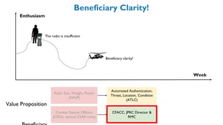 Value Proposition
Radio Size, Weight, Power
(SWaP)
Combat Rescue Officers
(CROs, tactical CSAR units)
Week
Enthusiasm
Beneficiary Clarity!
Beneficiary clarity!
The radio is insufficient
Automated Authentication,
Threat, Location, Condition
(ATLC)
CFACC, JPRC Director &
RMC
 