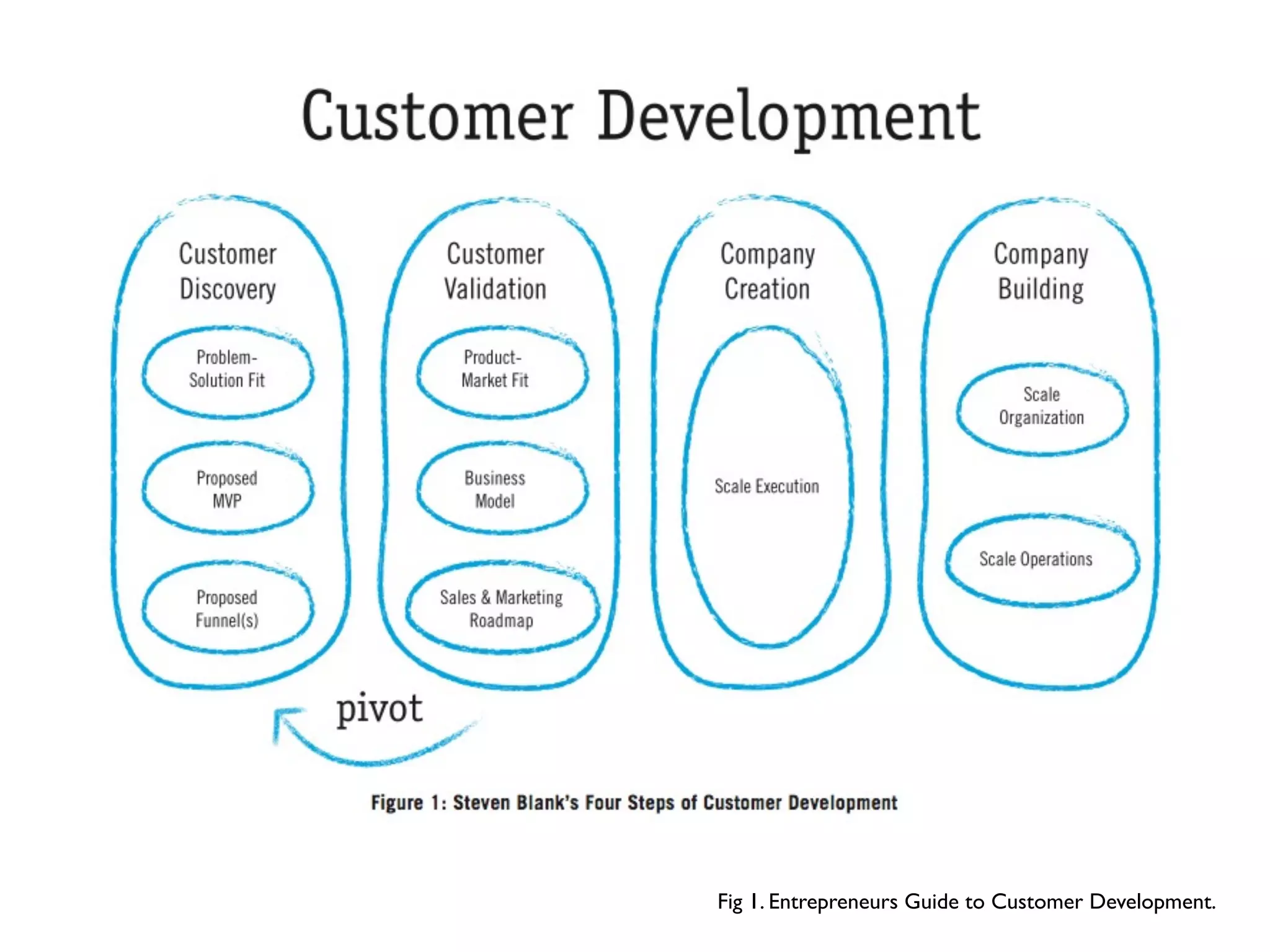 Fig 1. Entrepreneurs Guide to Customer Development.
 