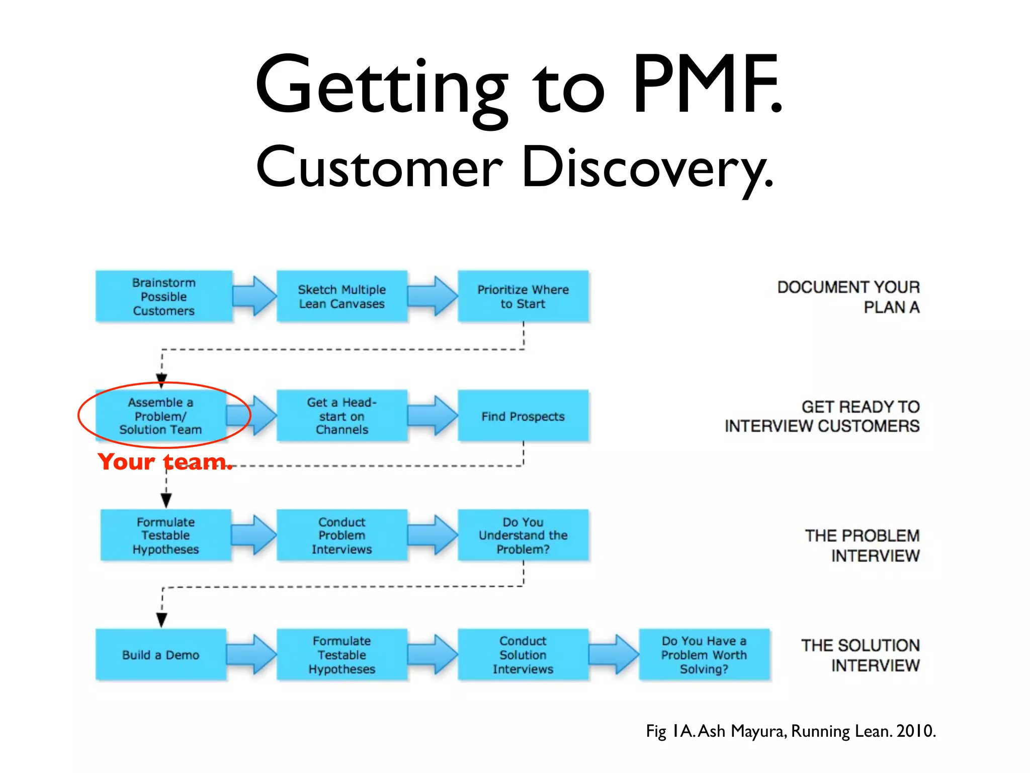 Getting to PMF.
             Customer Discovery.



Your team.




                           Fig 1A. Ash Mayura, Running Lean. 2010.
 