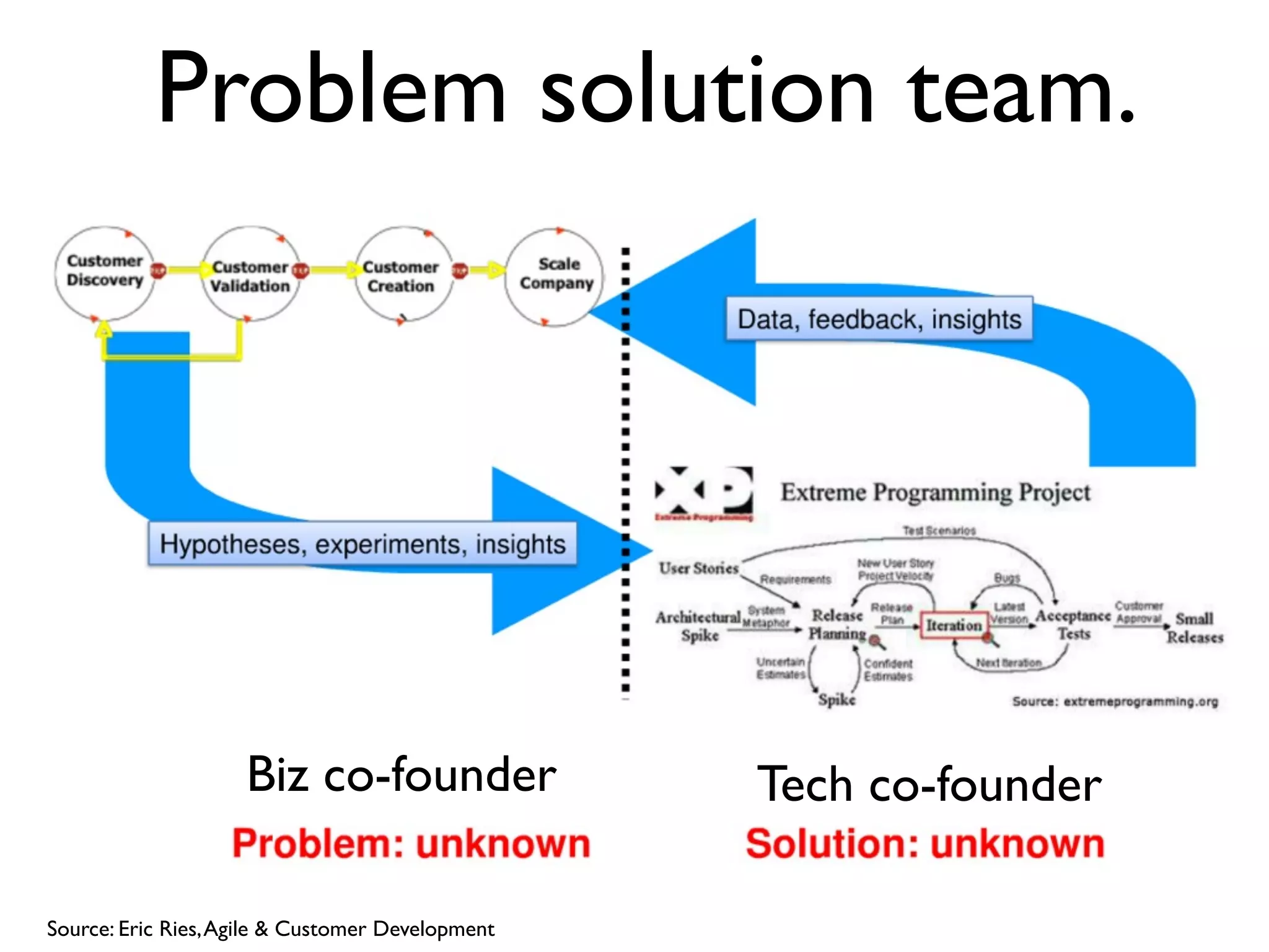 Problem solution team.




                    Biz co-founder                Tech co-founder

Source: Eric Ries, Agile & Customer Development
 