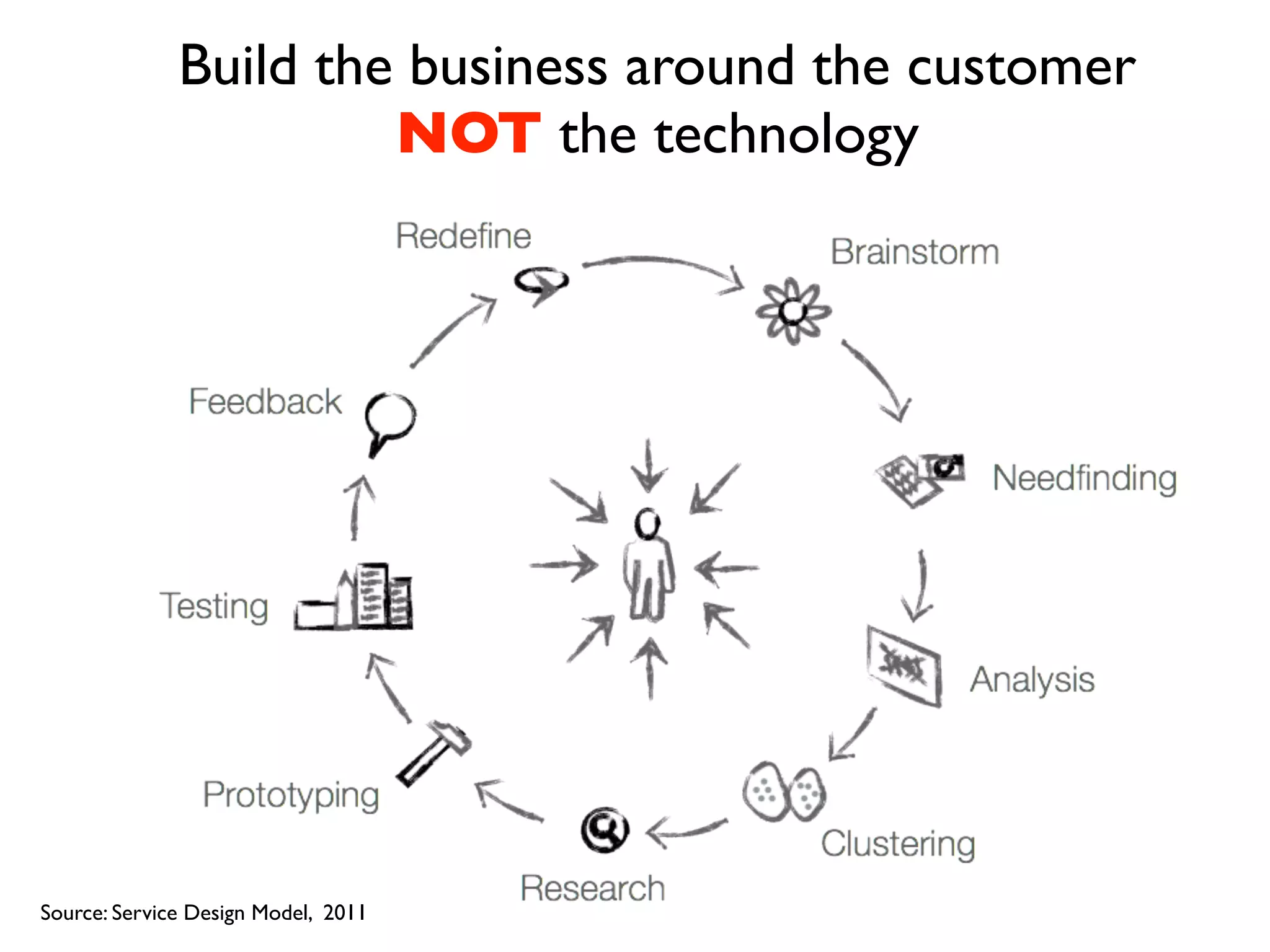 Build the business around the customer
                       NOT the technology




Source: Service Design Model, 2011
 