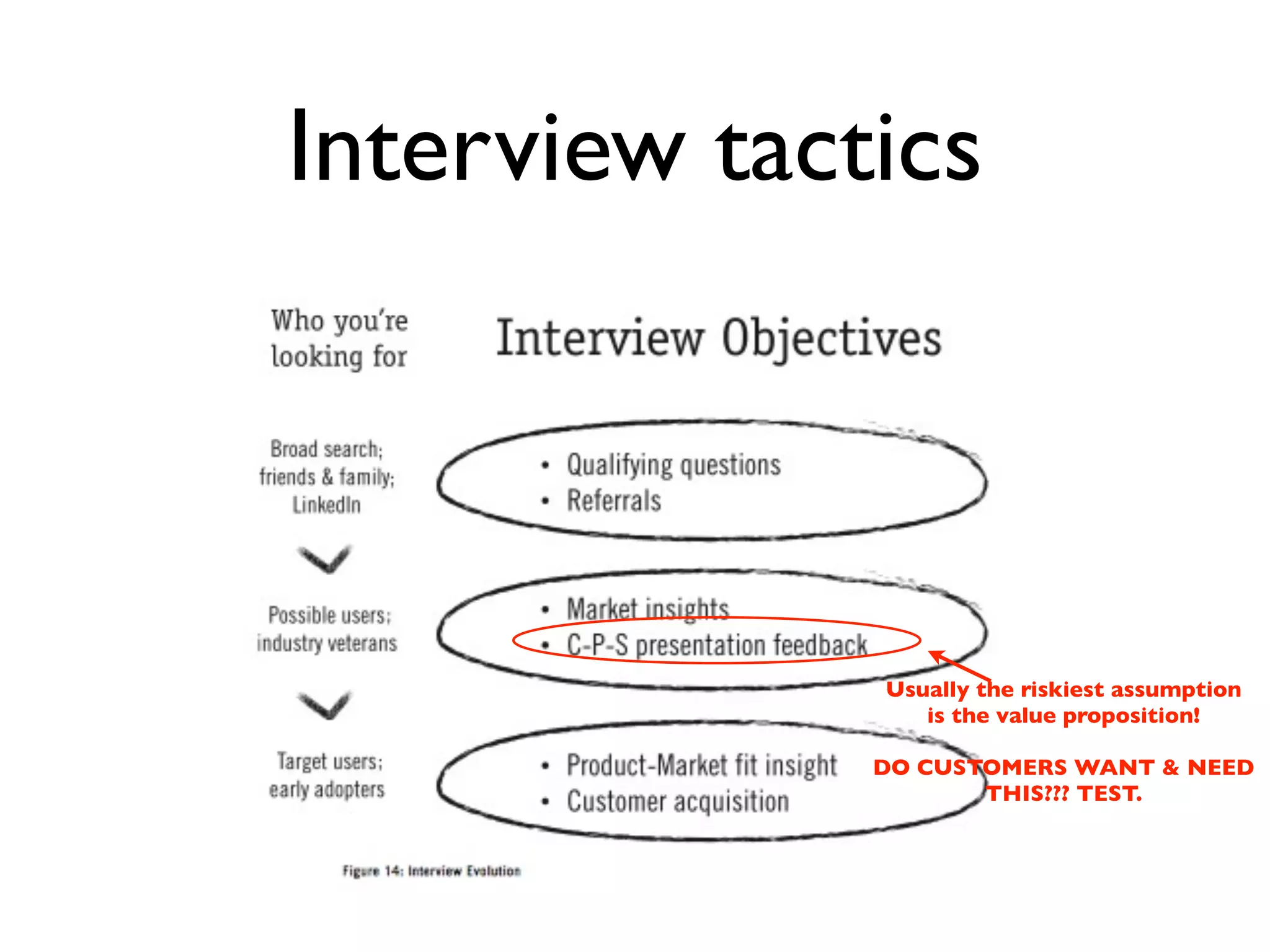 Interview tactics



              Usually the riskiest assumption
                 is the value proposition!

              DO CUSTOMERS WANT & NEED
                     THIS??? TEST.
 