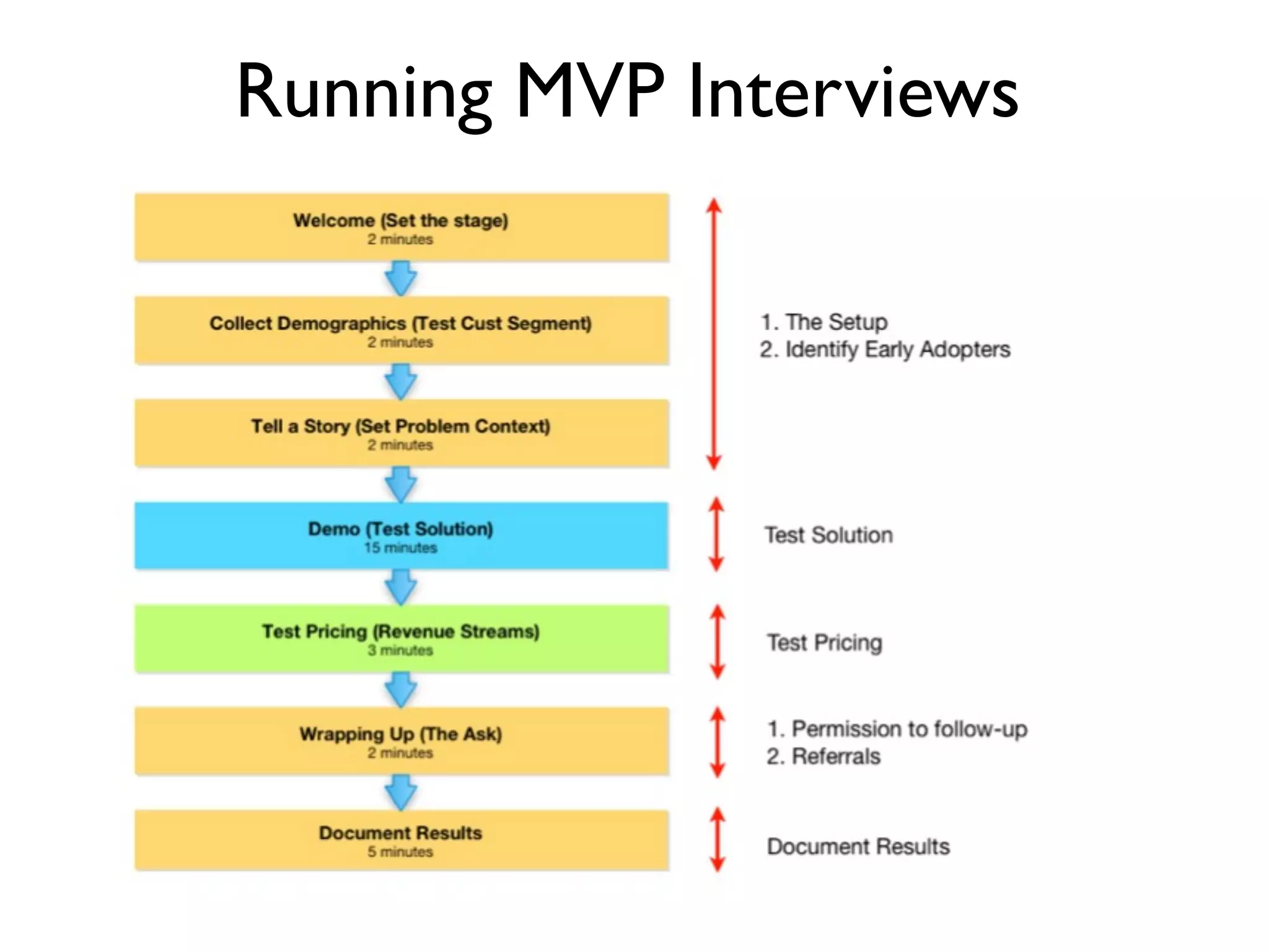 Running MVP Interviews
 
