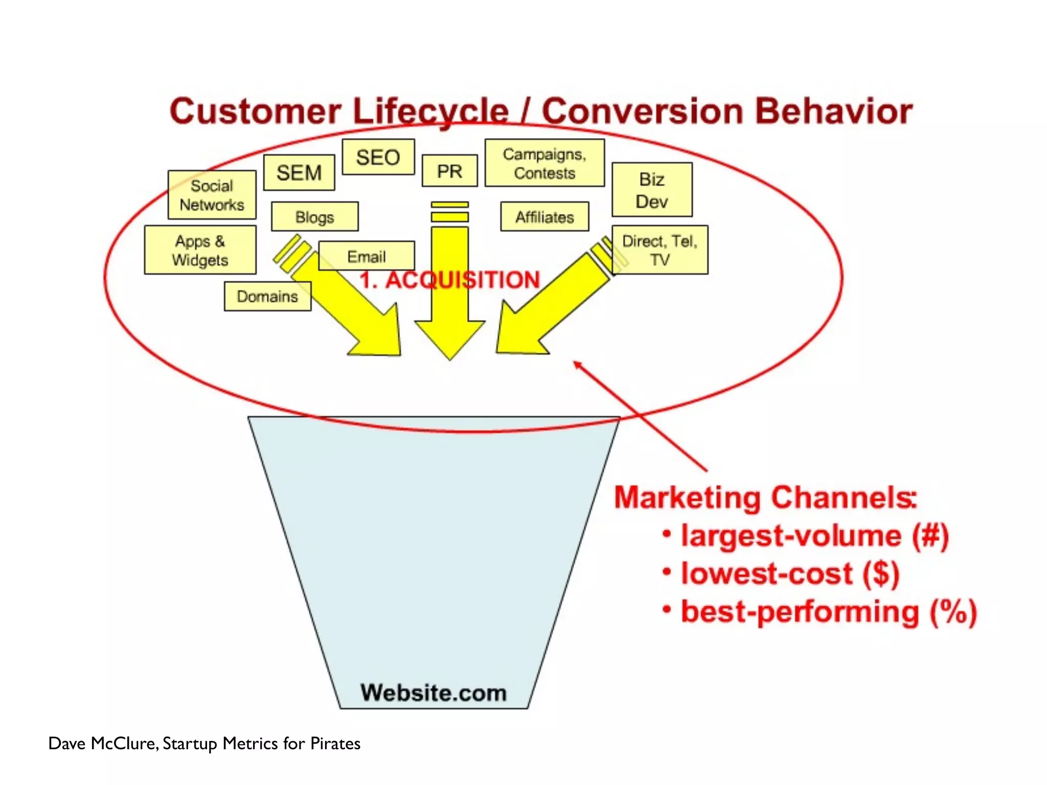 Dave McClure, Startup Metrics for Pirates
 