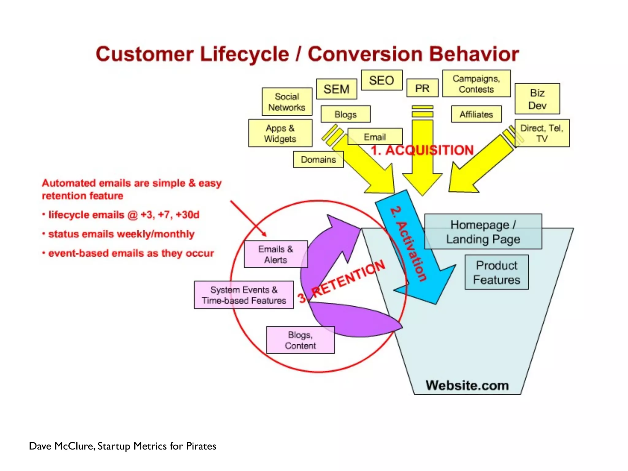 Dave McClure, Startup Metrics for Pirates
 