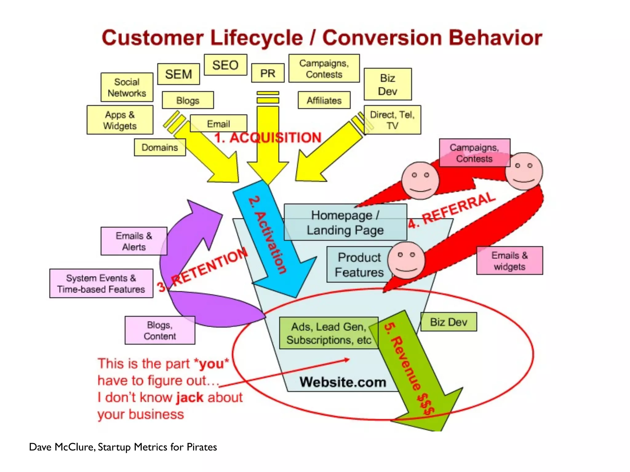 Dave McClure, Startup Metrics for Pirates
 