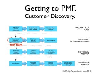 Getting to PMF.
             Customer Discovery.



Your team.




                           Fig 1A. Ash Mayura, Running Lean. 2010.
 