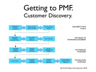 Getting to PMF.
Customer Discovery.




              Fig 1A. Ash Mayura, Running Lean. 2010.
 